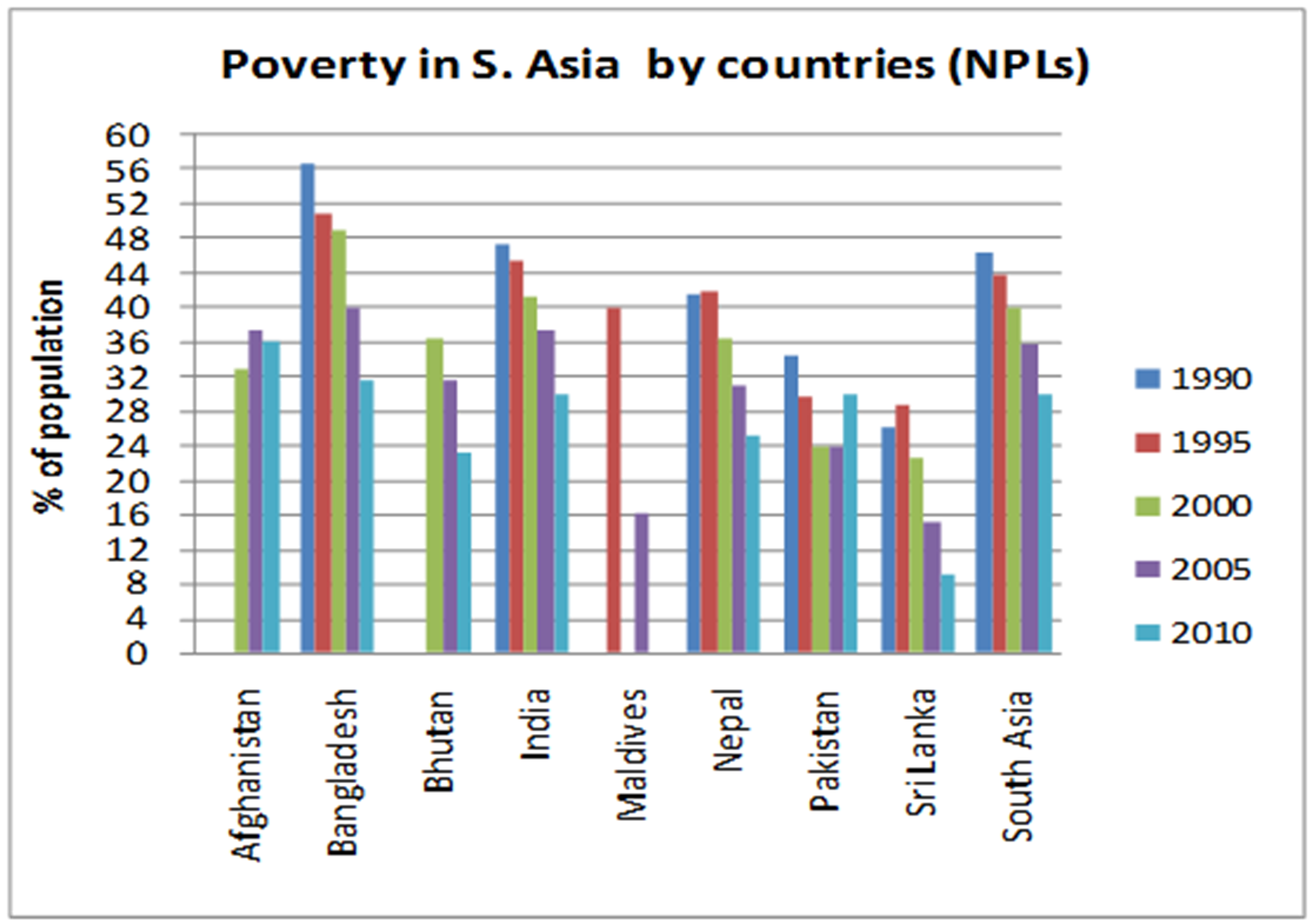 Figure 1(b): Trends in Incidence of Poverty by Country in SAARC Region