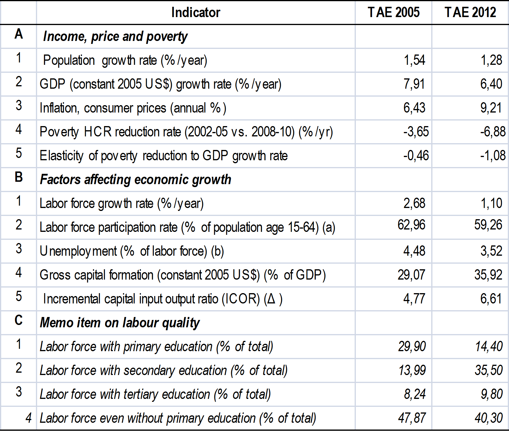 Table 2 Economic Growth and its Determinants in South Asia Tri-annum Average Ending 2005 and 2012