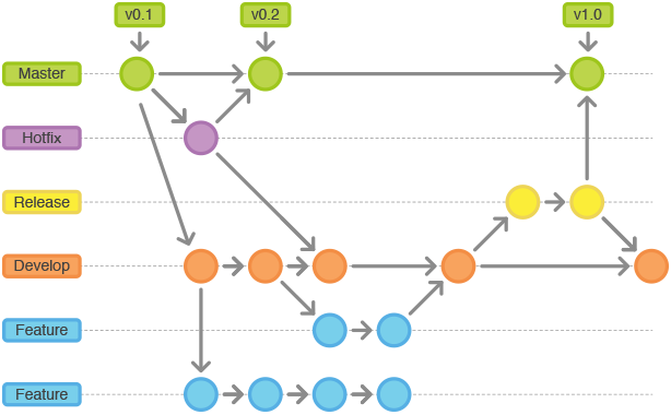 un git workflow