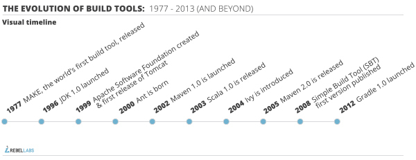 A evolution of build tool timeline