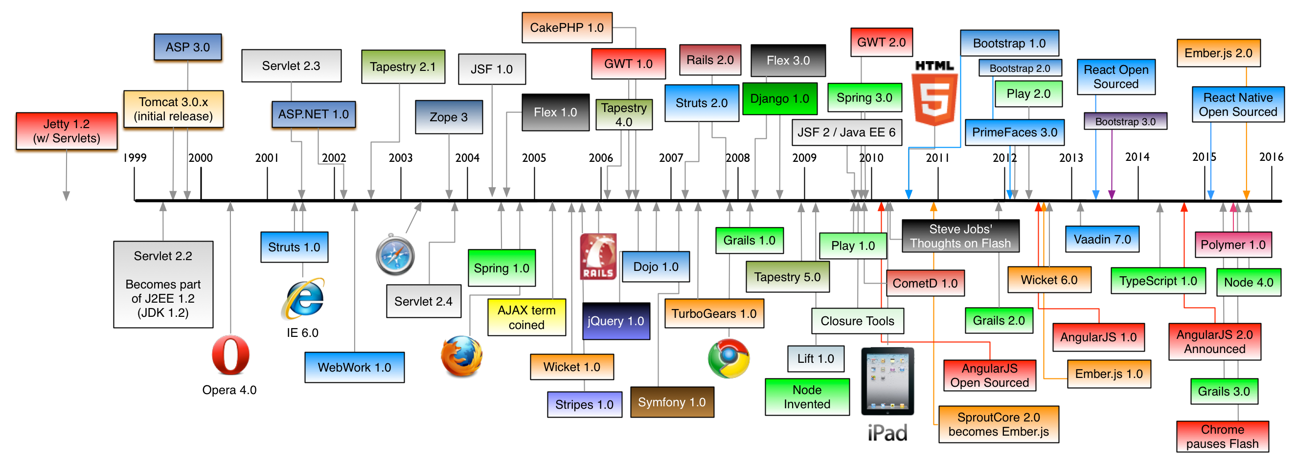 A history of Web frameworks