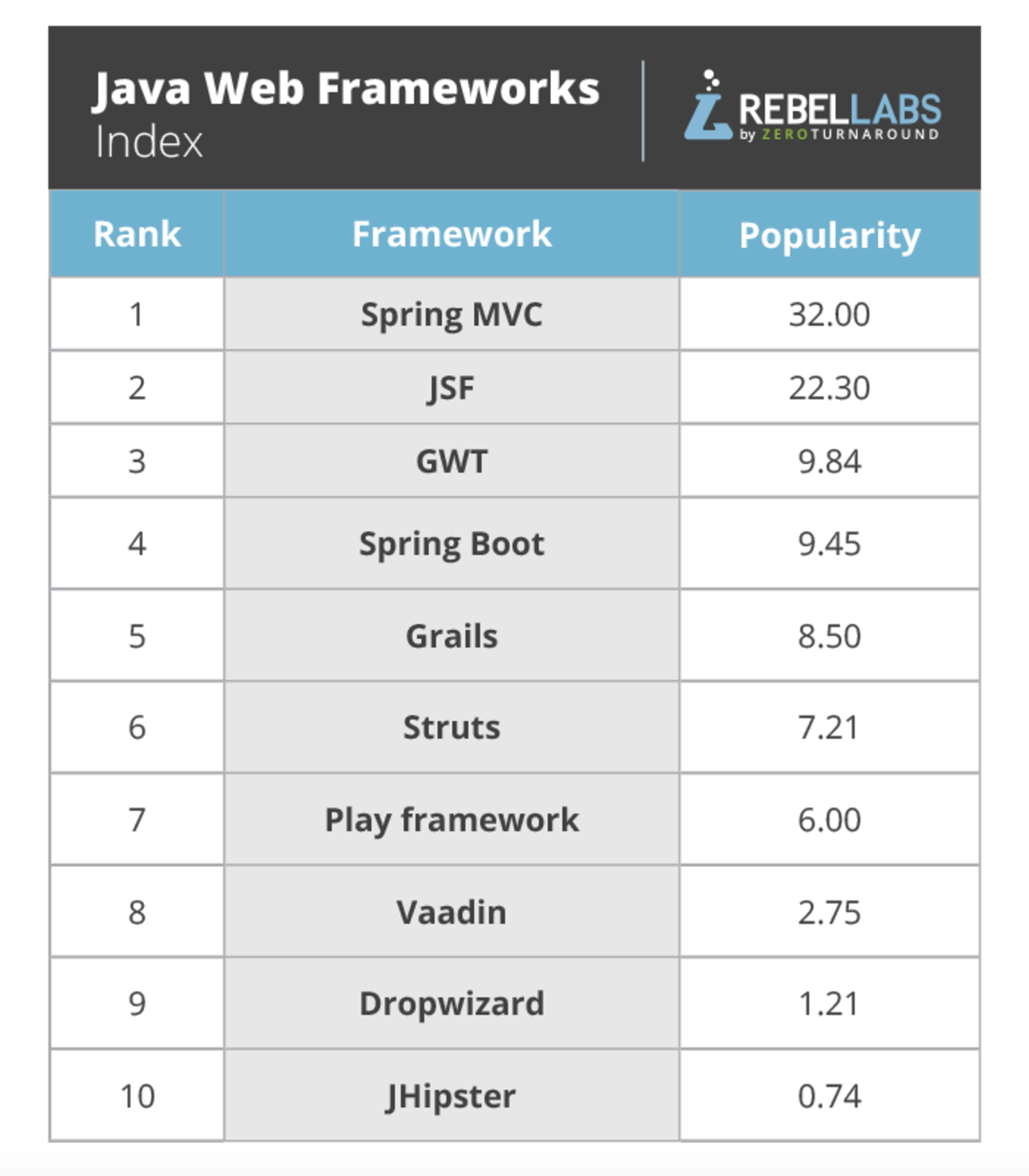 Java Web Frameworks Index by RebelLabs in 2017