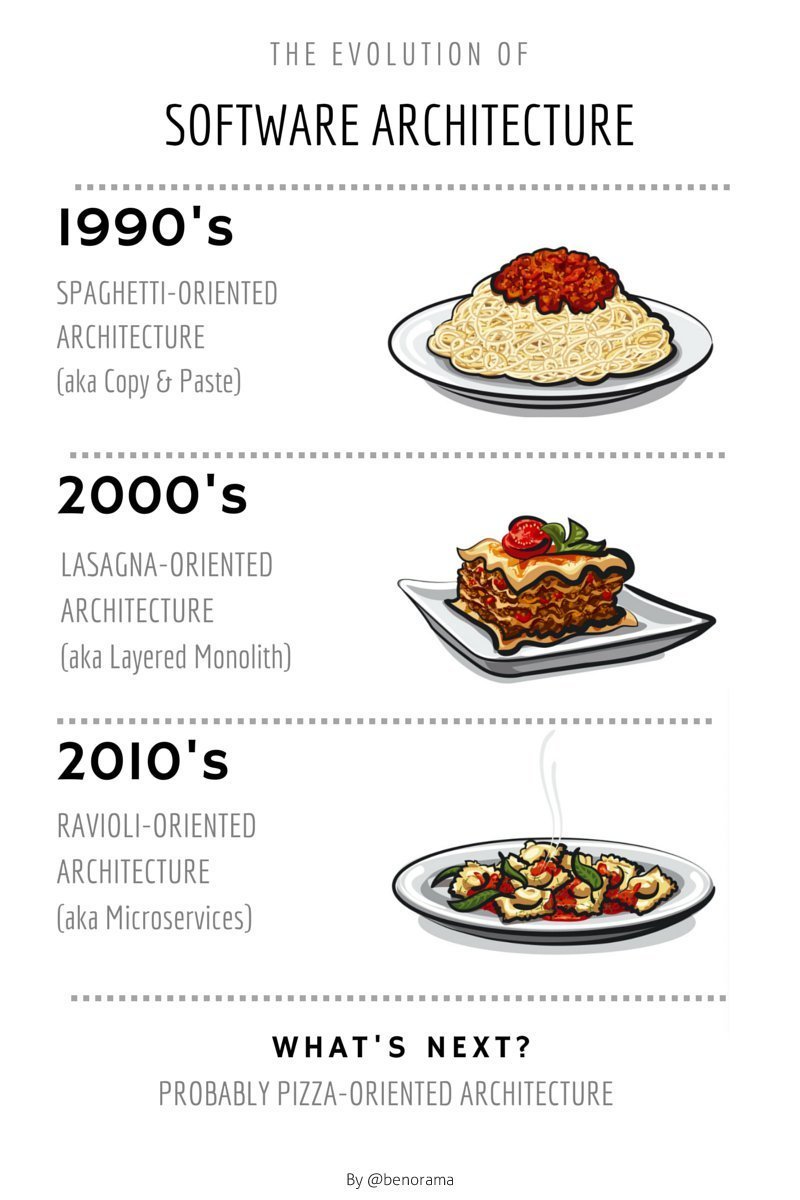 Software architecture evolution