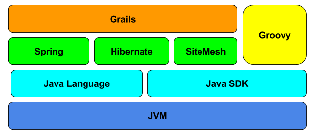 Technologies inside Grails