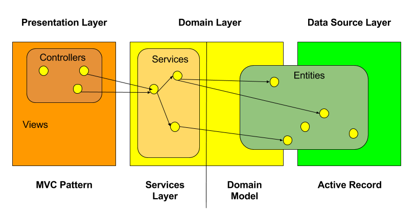 Grails three layered architecture