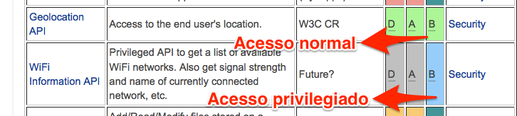 Níveis de acesso para cada API