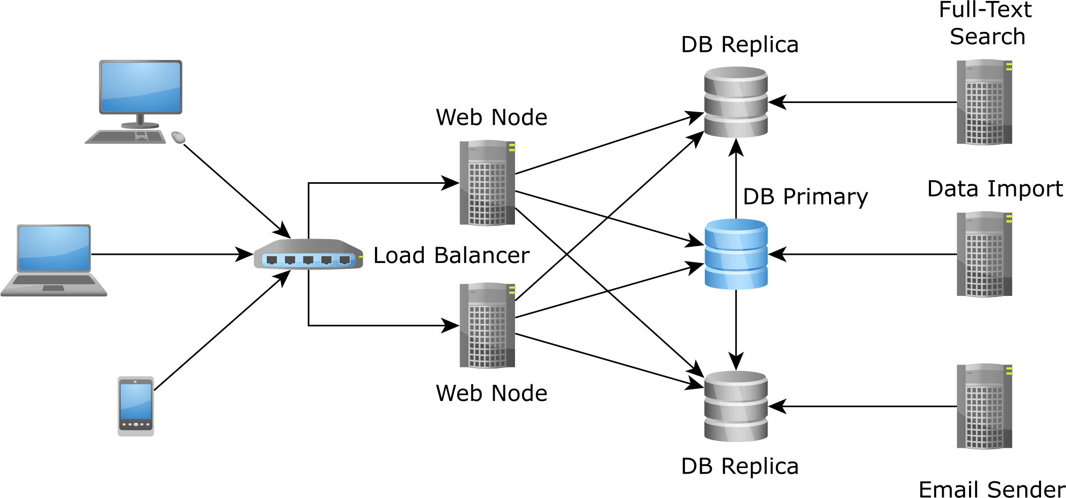 Figure 7.2: Database-centric integration