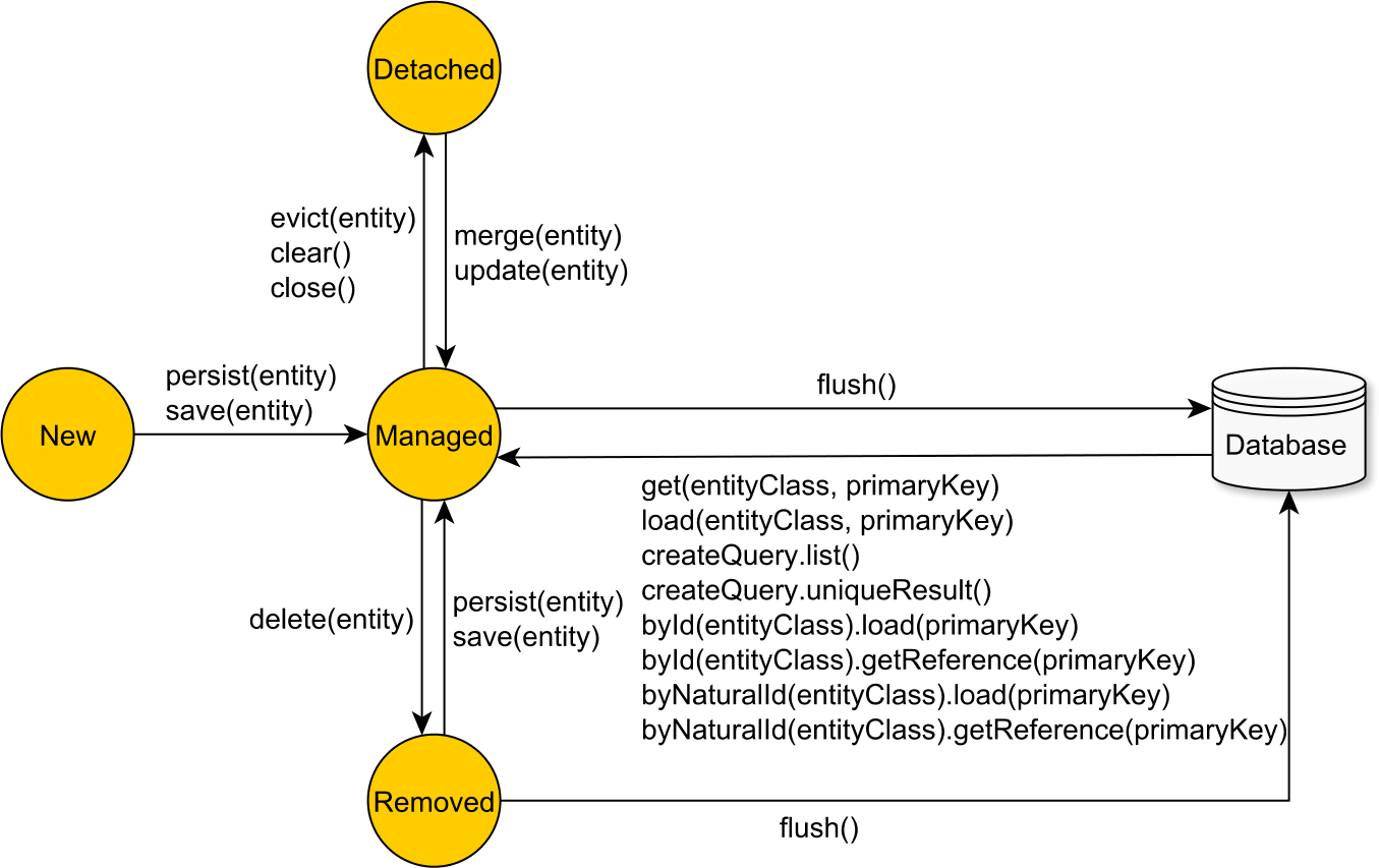 Figure 7.5: Hibernate entity state transitions