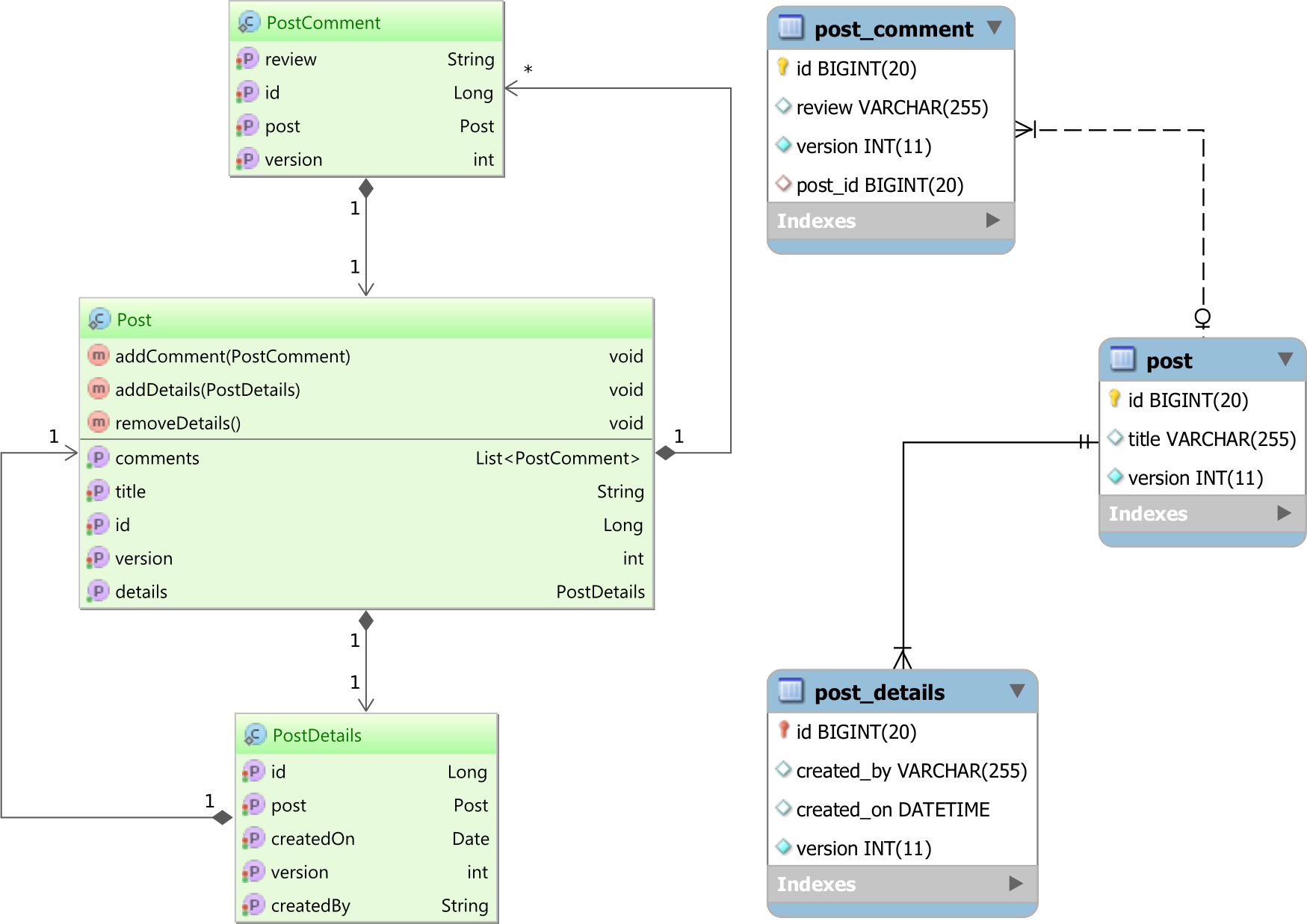 Figure 7.1: Object/Relational Mapping