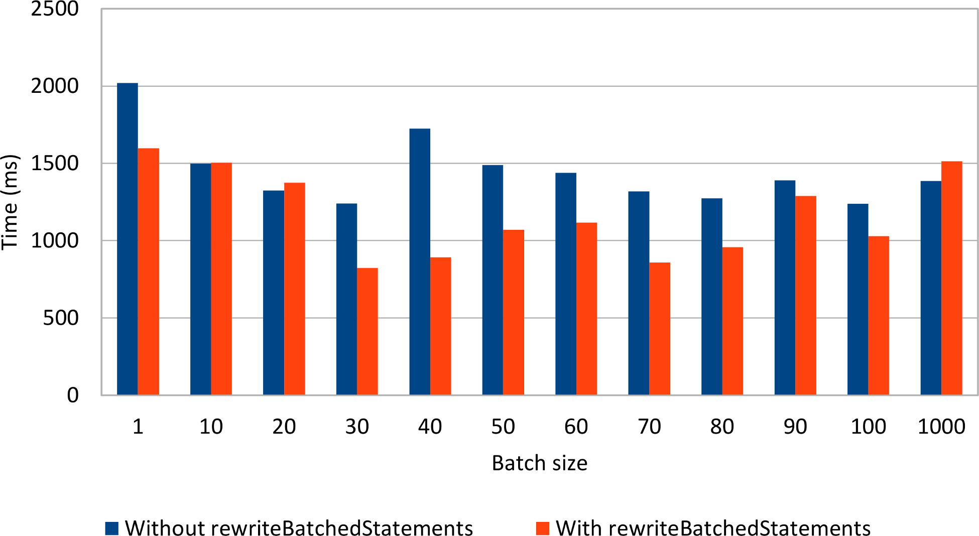 Figure 3.3: MySQL Statement batching