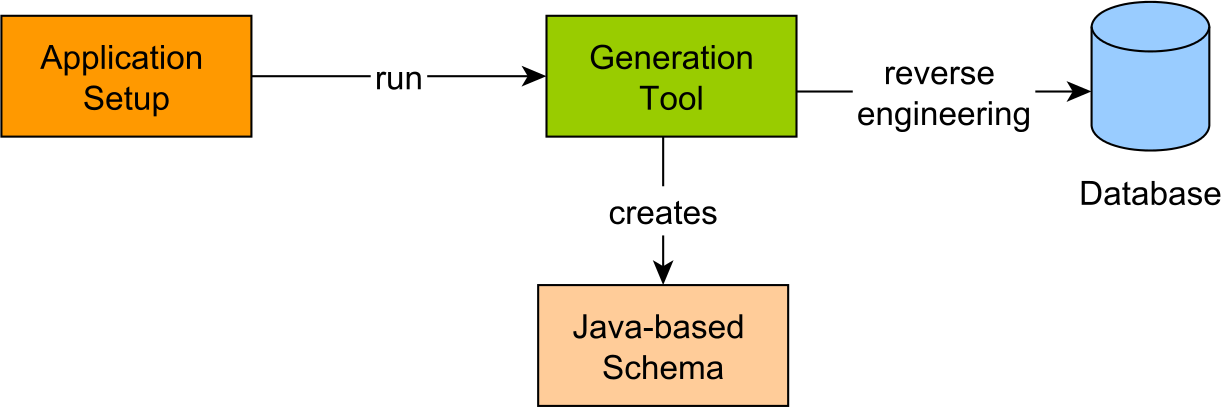 Figure 17.1: Java-based schema generation