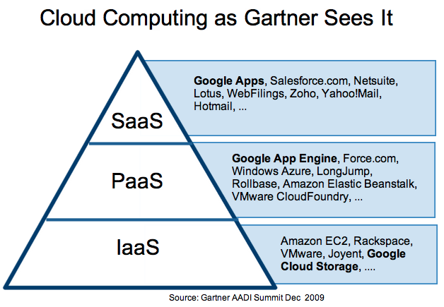 Cloud Computing Service Levels