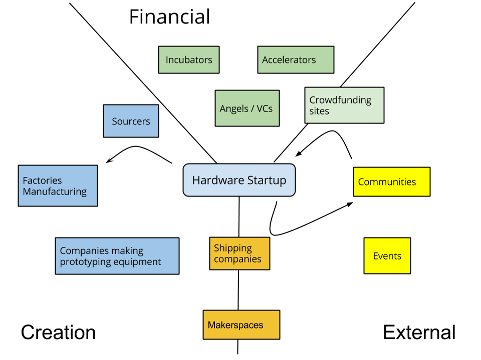 Figure 2: Hardware startup ecosystem overview