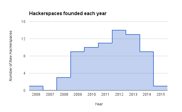 Figure 3: Number of hackerspaces founded in the Asia-Pacific region each year