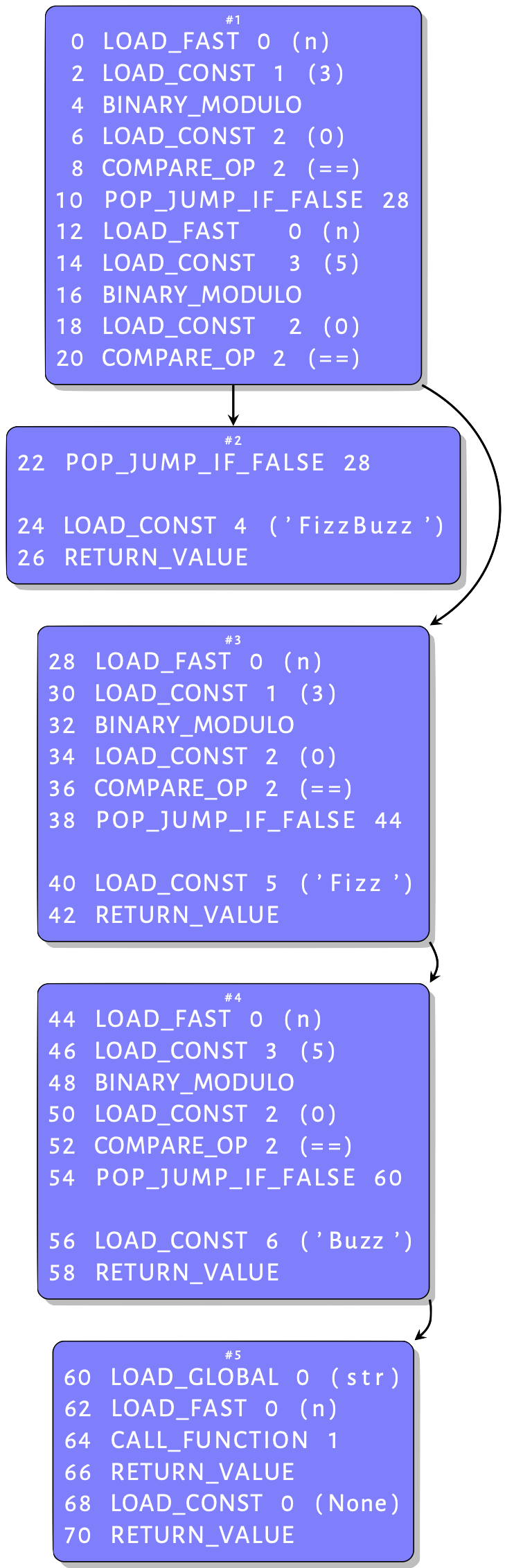 Figure 3.4: Control flow graph for the fizzbuzz function in listing 3.11.