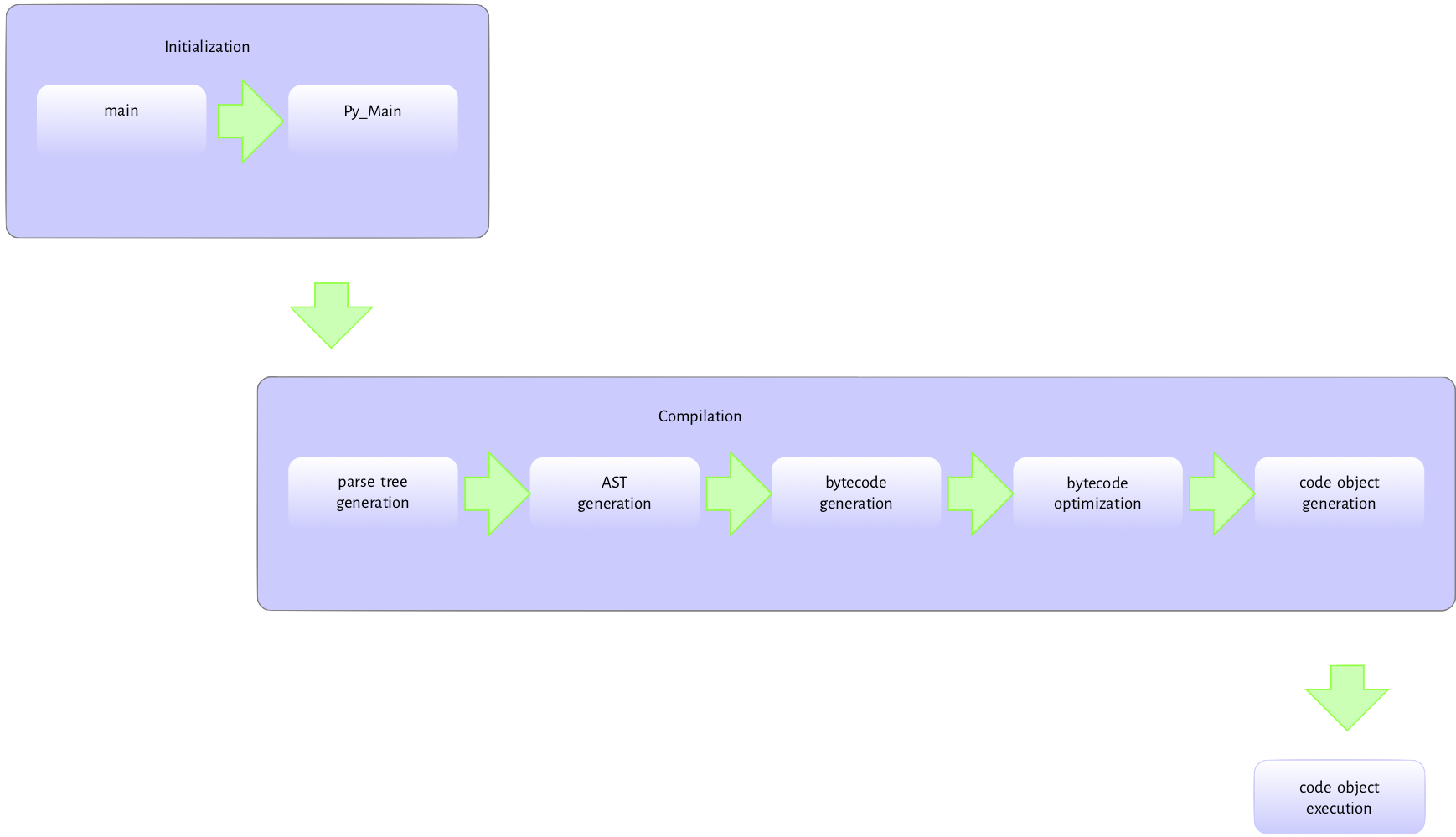 Figure 2.1: Flow during the execution of source code