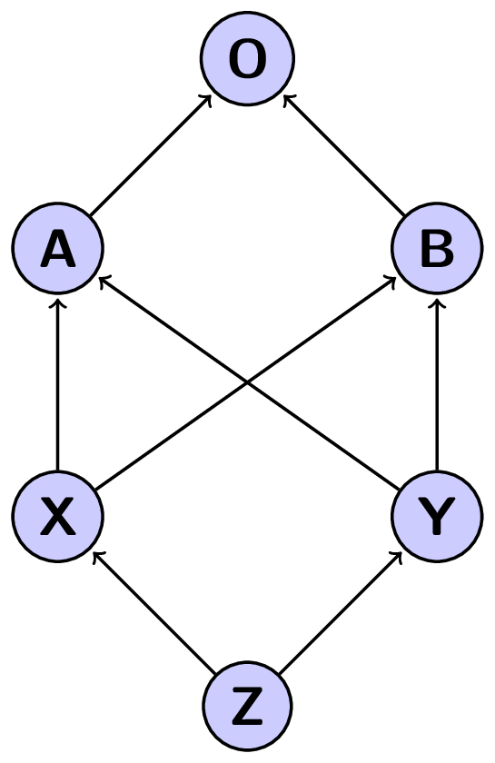 Figure 4.1: A simple multiple inheritance hierarchy.