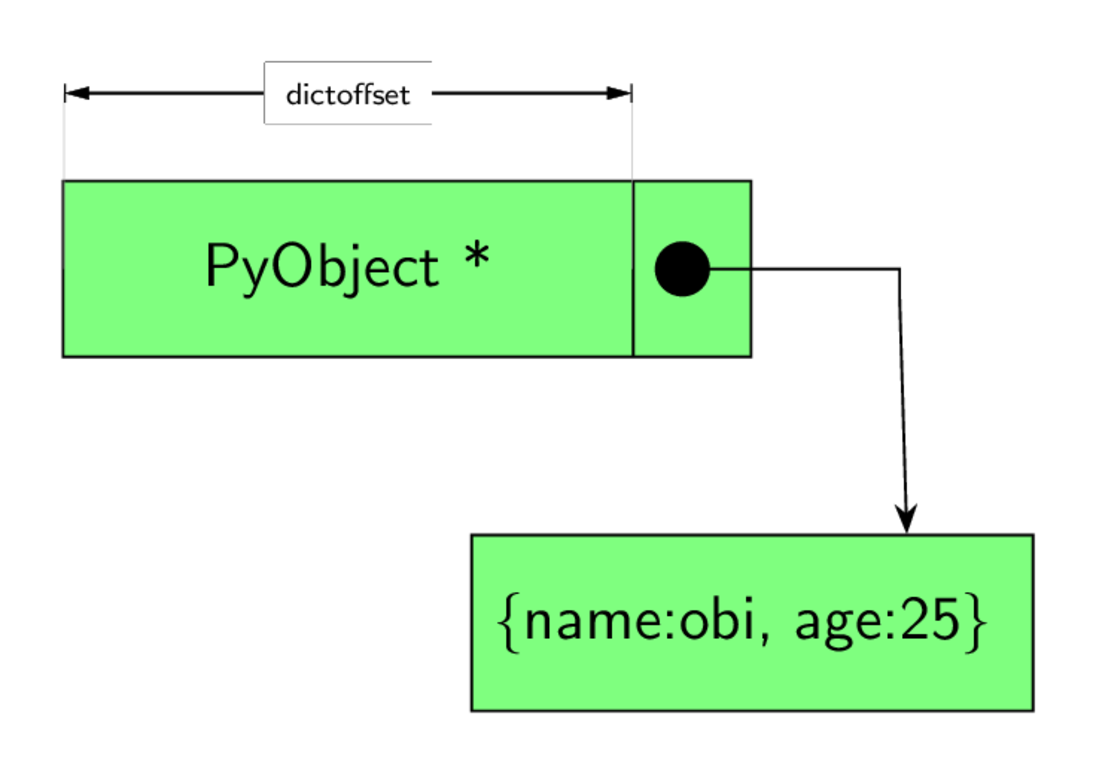 Figure 4.0: How instances of  user-defined types are structured.