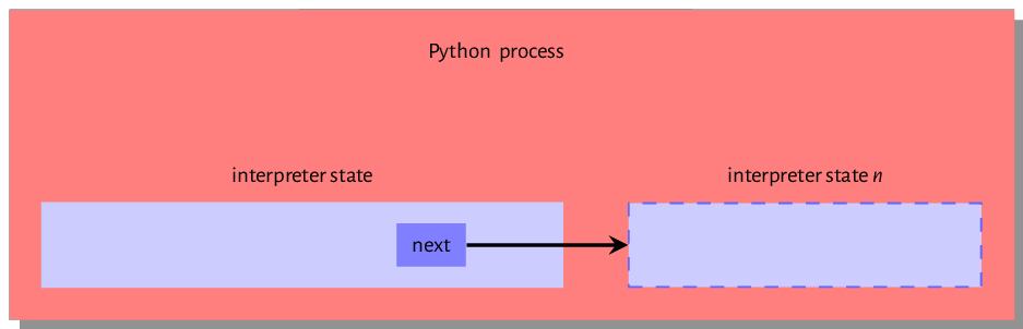 Figure 7.0: Interpreter state within the executing python process