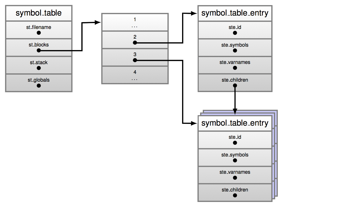 Figure 3.2: A Symbol table and symbol table entries.