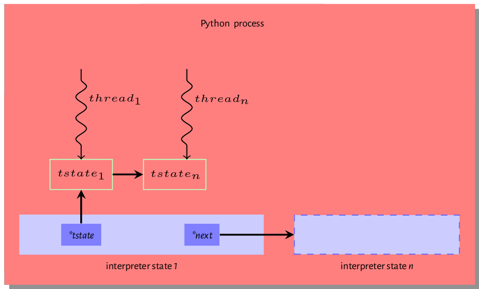 Figure 7.1: Relationship between interpreter state and thread states
