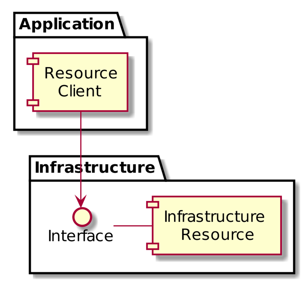 Fig. 5.1 - Resource usage modeling