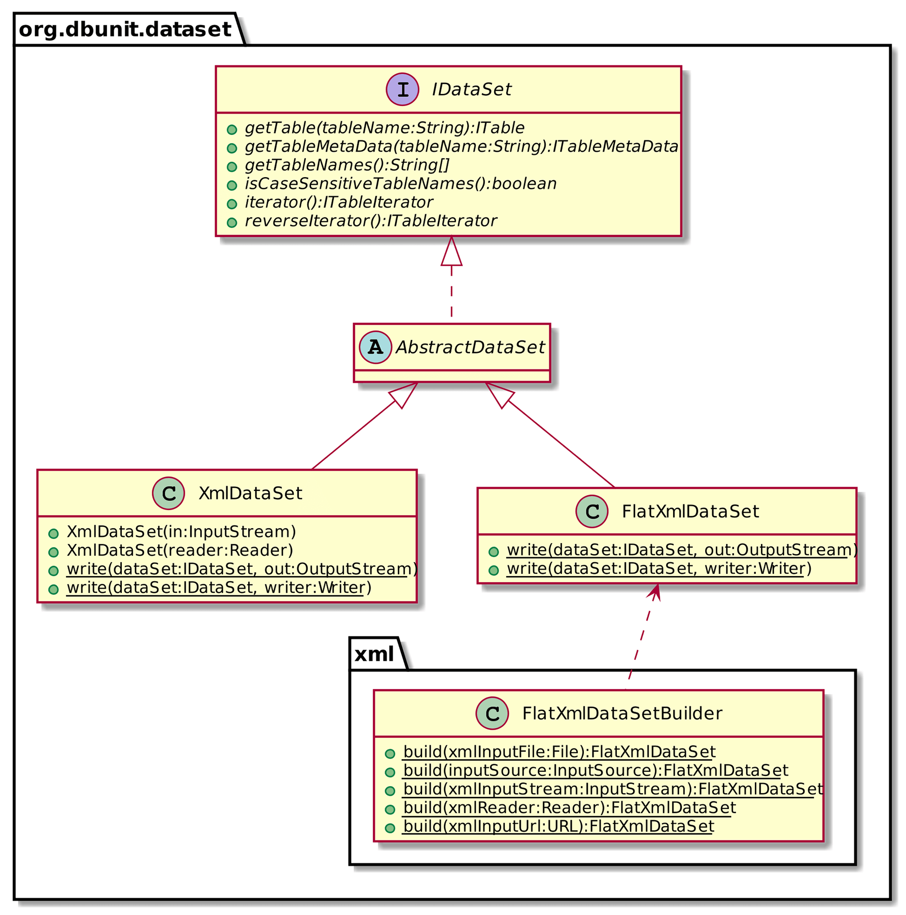 Fig. 5.5 - Dataset class hierarchy