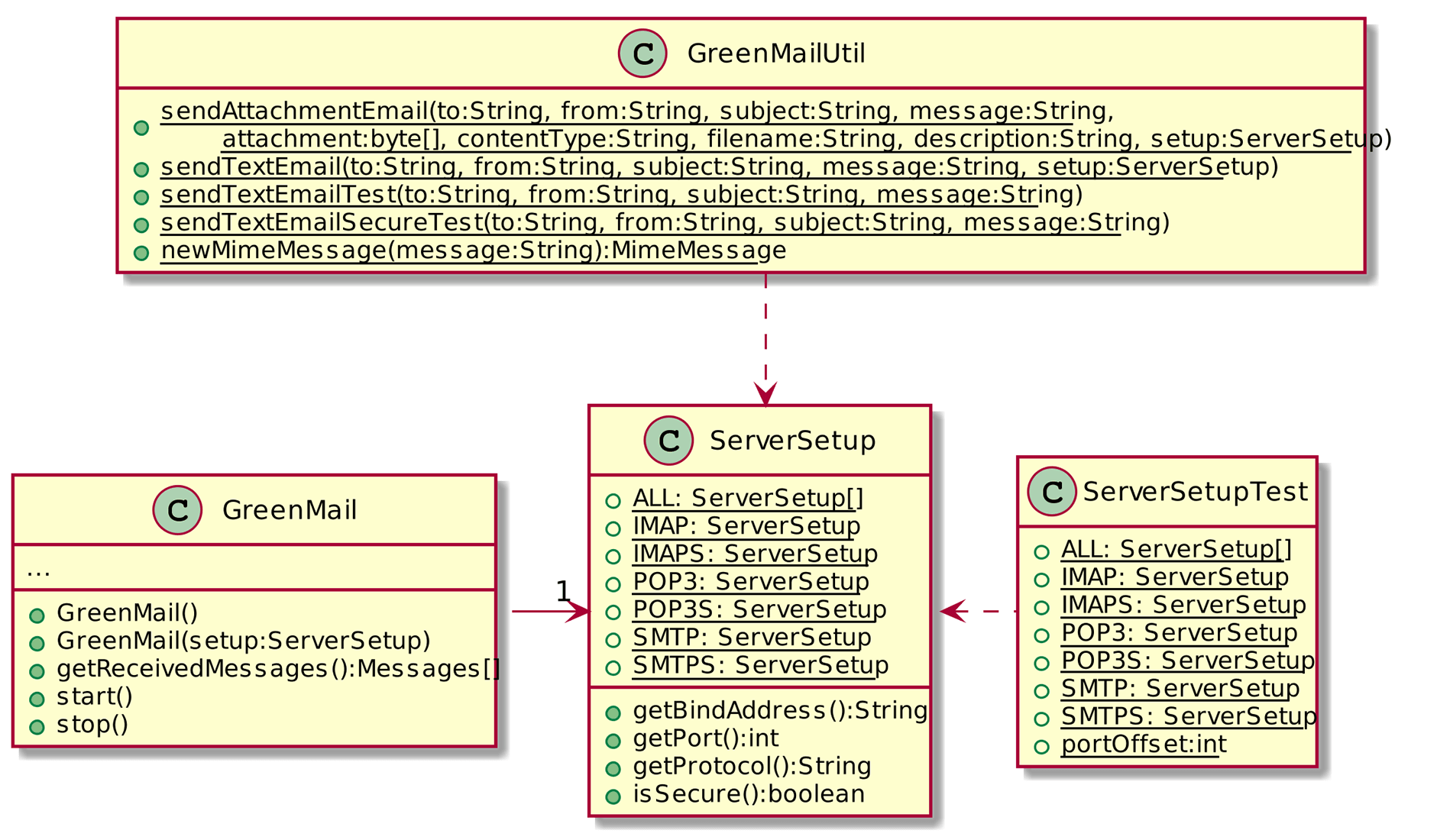 Fig. 5.9 - Green mail core classes