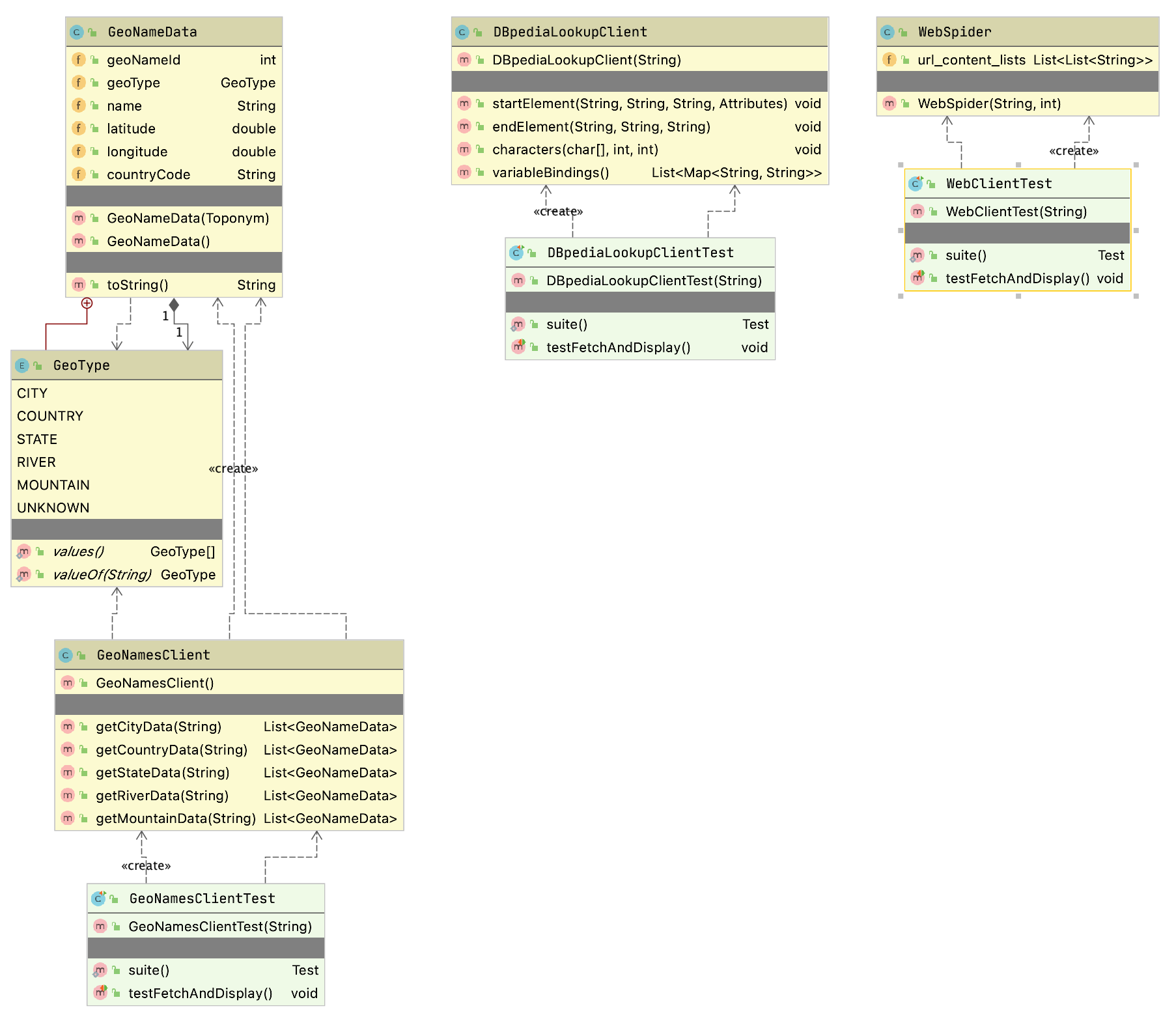 UML class diagram for DBPedia lookup, Geonames, and web spiders