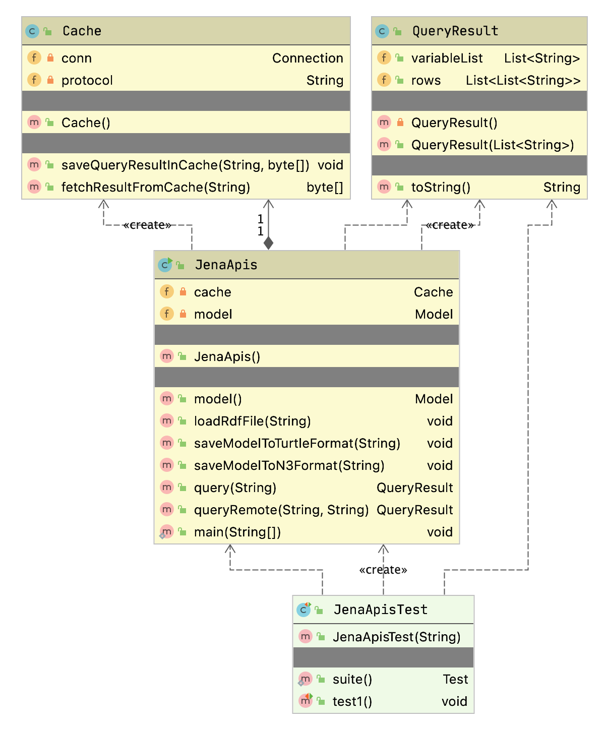 UML Class Diagram for Apache Jena Wrapper Classes