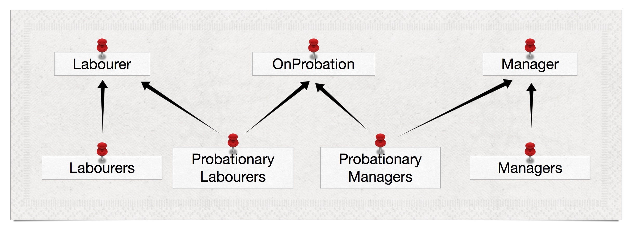 Labourers, Managers, and OnProbation