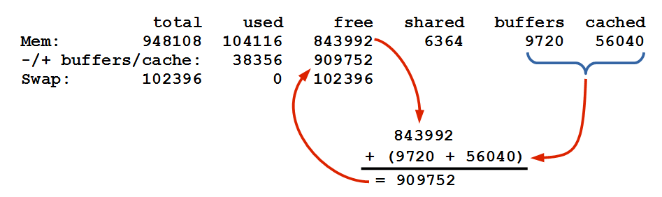 Calculation of free buffers/cached memory