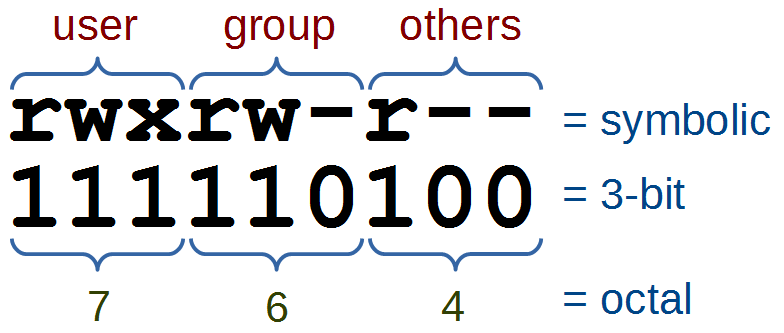 Chmod Octal Chart ただの車