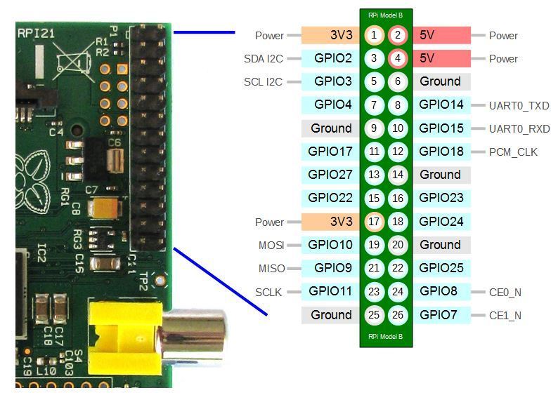 Raspberry Pi B GPIO Connector