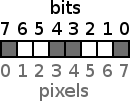 How the CPU addresses bits versus how they map to values of `cx`.