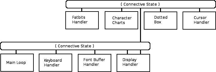 A better decomposition of the editor into modules would make understanding easier.