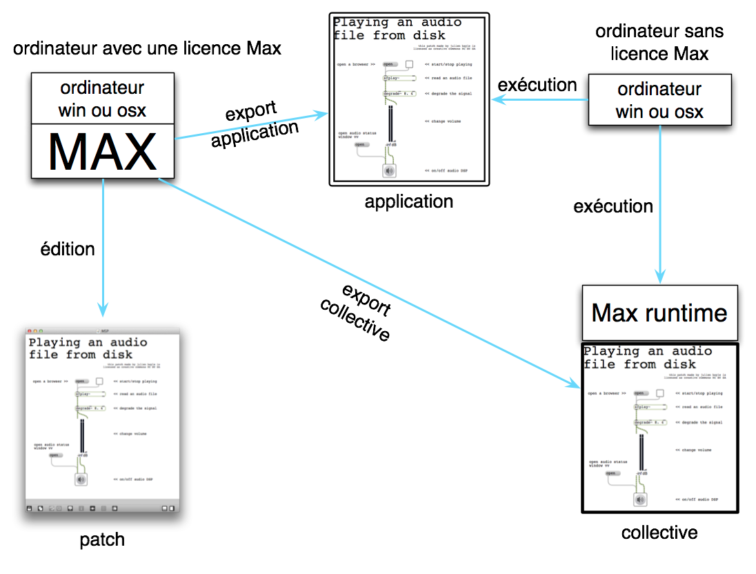 Max, Max Runtime, Patch, Collective and Application