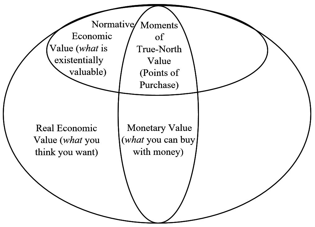 Figure 2.4: Chart of True-North Value