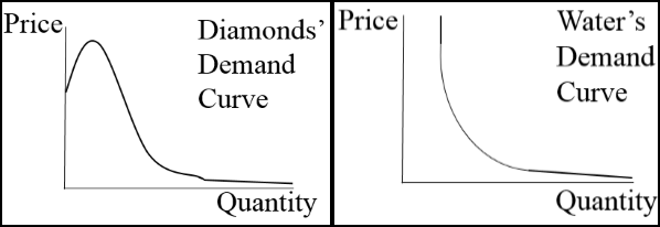 Figure 2.9: Diamond and Water's Demand Curves