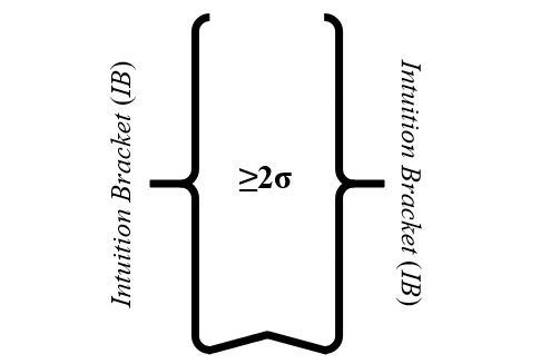 Figure 3.12: The Intuition Bracket or IB