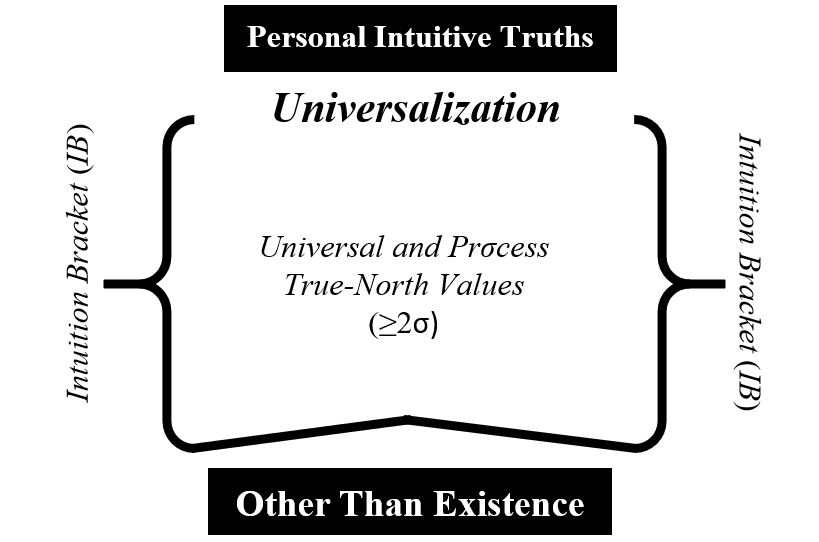 Figure 3.13: Intuition Bracket of Reason