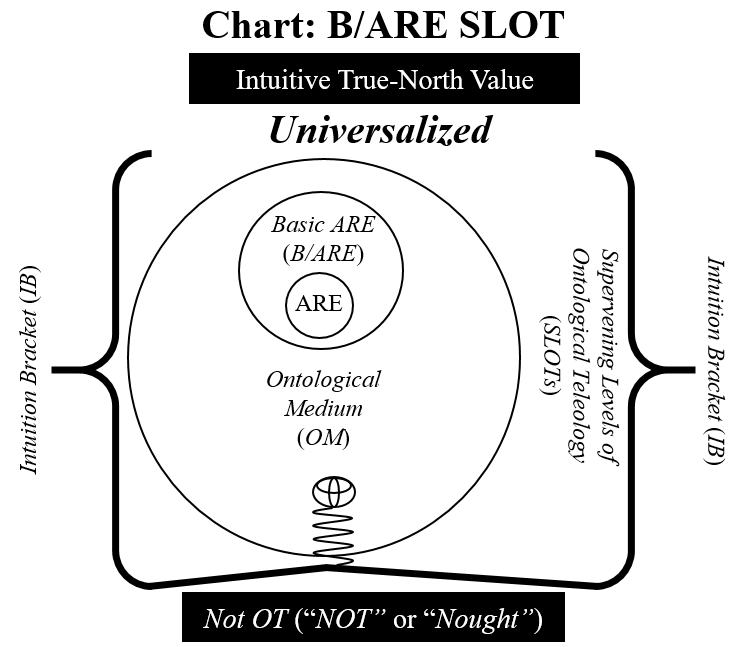 Figure 4.18: Universal Chart of SUDS Forming B/ARE SLOTS