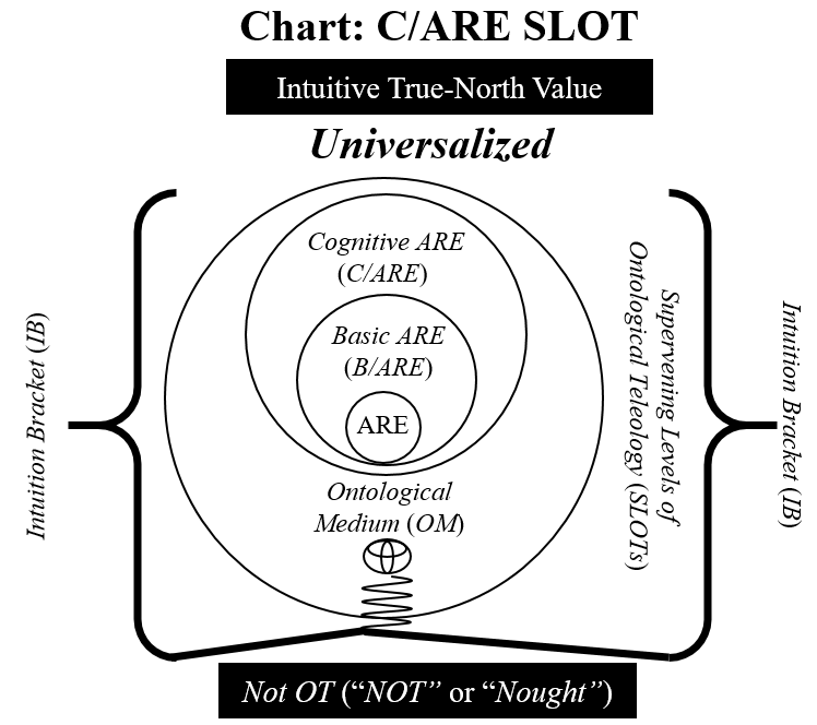 Figure 4.19: Universal Chart of SUDS Forming SLOTS that C/ARE