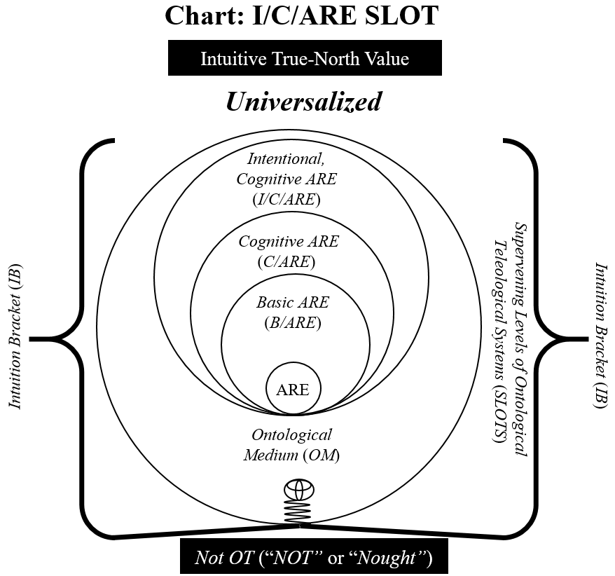 Figure 4.21: Chart of SUDS Forming the I/C/ARE SLOT