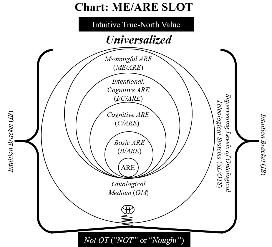 Figure 5.9: Universal Chart of SUDS Forming ME/ARE SLOTS