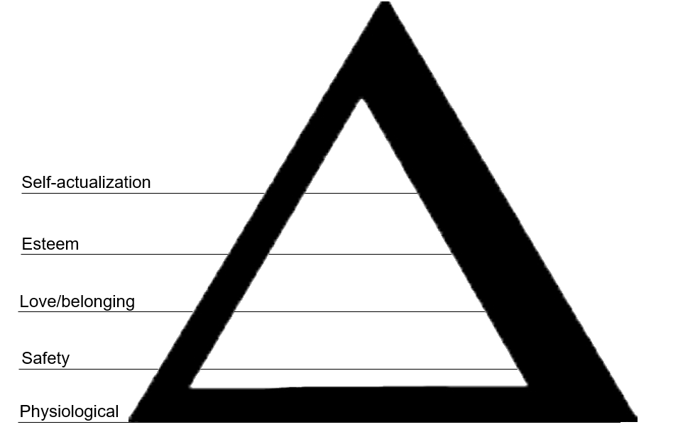 Figure 5.33: Hierarchical Depiction of Maslow's Hierarchy of Needs