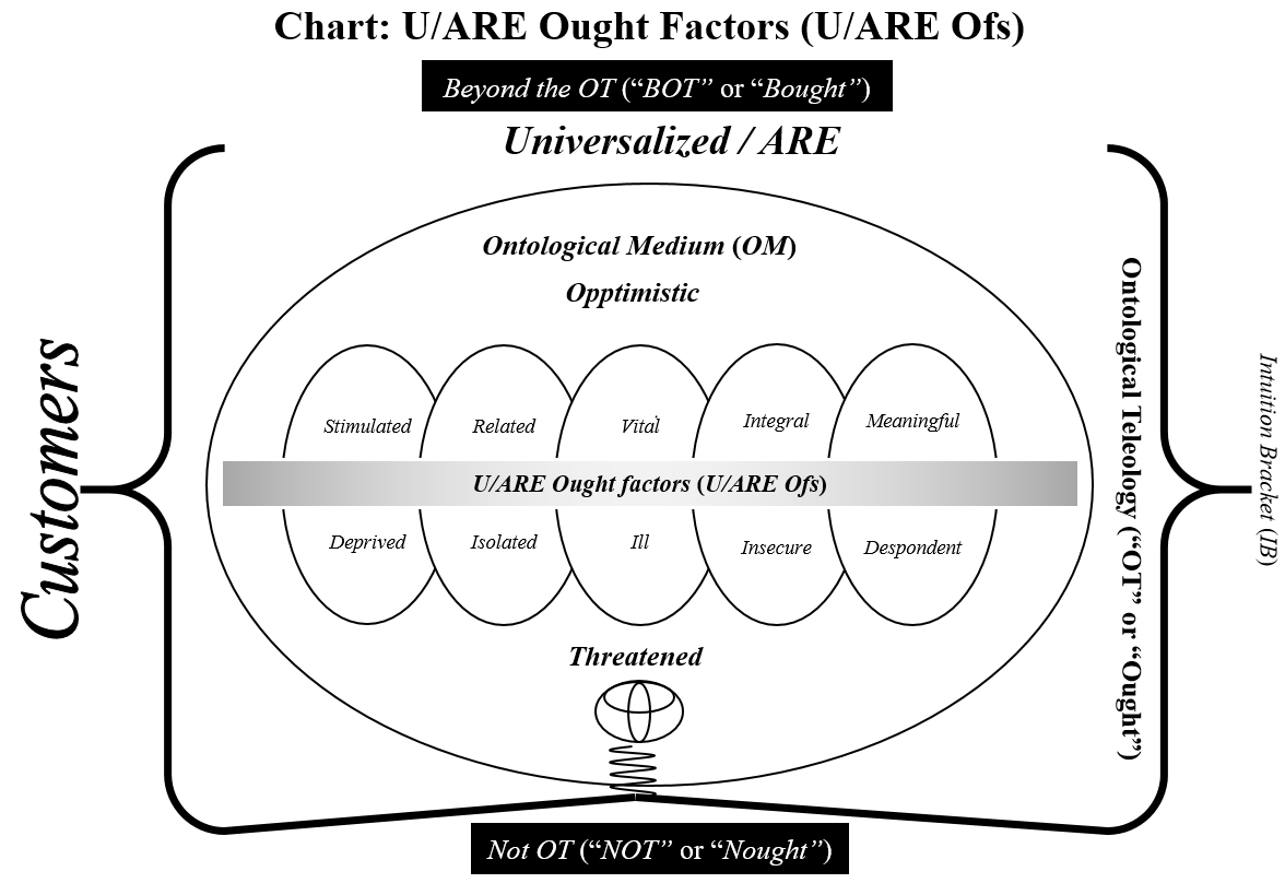 Figure 5.36: U/ARE Ought Factors Within the OM