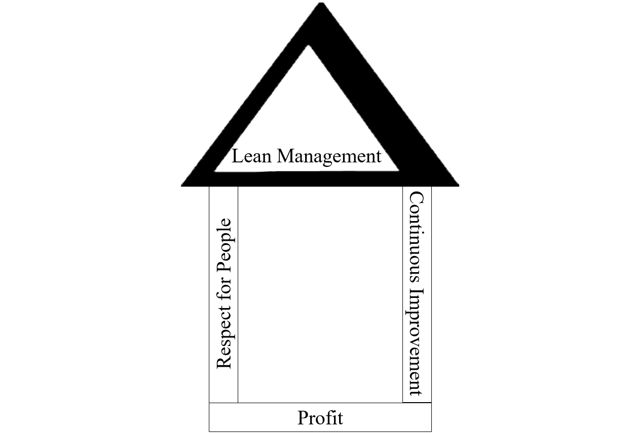 Figure 1.2: Diagram of a Lean HQ