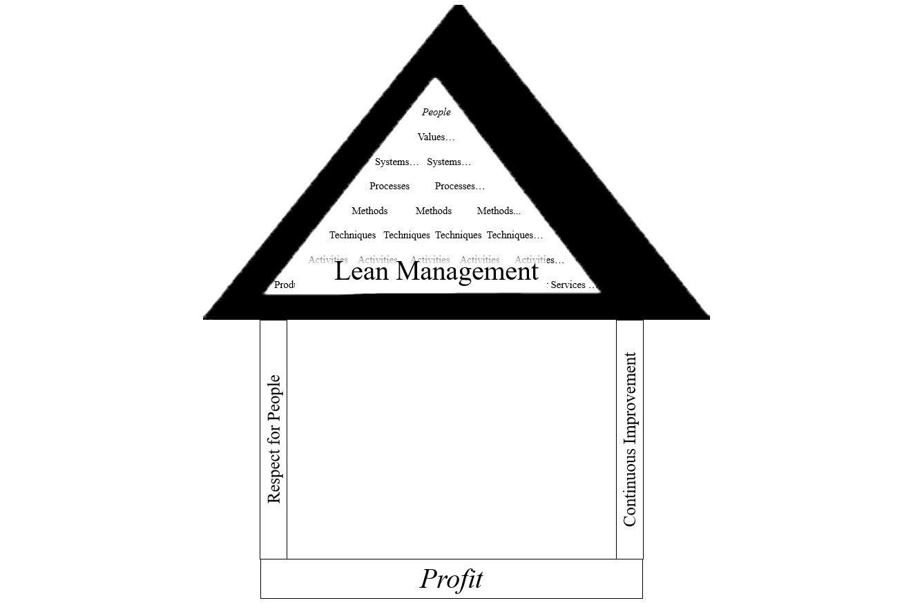 Figure 1.14: Lean Management ID Kata with values, systems, processes, methods, techniques, activities, products and/or services