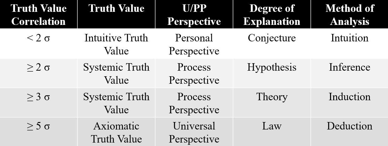 Figure 3.9: Chart of truth-value Correlations